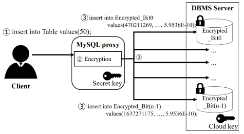 MySQL 프록시를 사용하여 암호화된 데이터베이스에 저장하는 과정