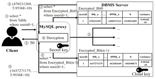 MySQL 프록시를 사용하여 select 쿼리를 암호화된 데이터에서 행하는 과정