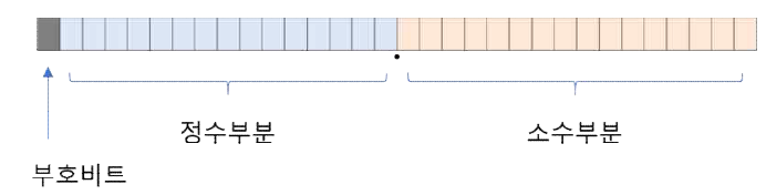 32bit 고정소수점 표현