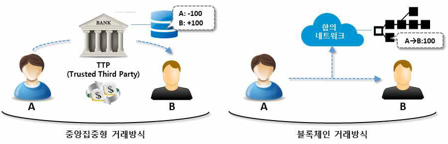 중앙집중형 거래방식과 블록체인 거래방식의 비교