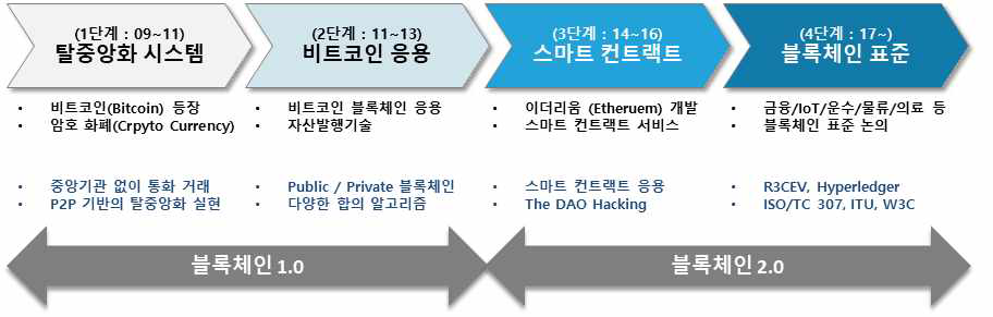 블록체인 발전 과정