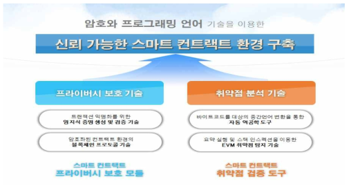 스마트 컨트랙트의 프라이버시 보호 및 취약점 분석 기술 목표