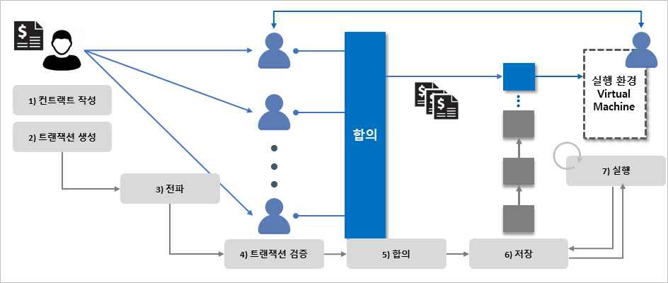 블록체인 환경의 스마트 컨트랙트 라이프 사이클