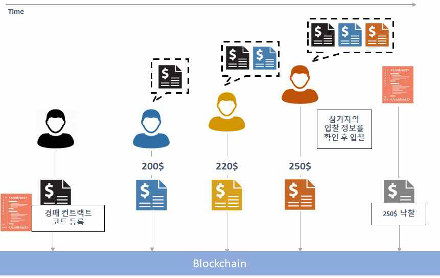 트랜잭션 및 컨트랙트 코드의 노출로 인한 제한된 응용 환경