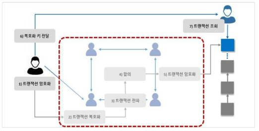 검증자는 컨트랙트를 포함한 모든 트랜잭션 정보를 확인 가능