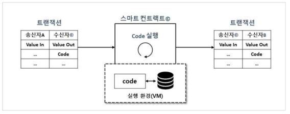 트랜잭션을 입출력하는 스마트 컨트랙트와 실행 환경