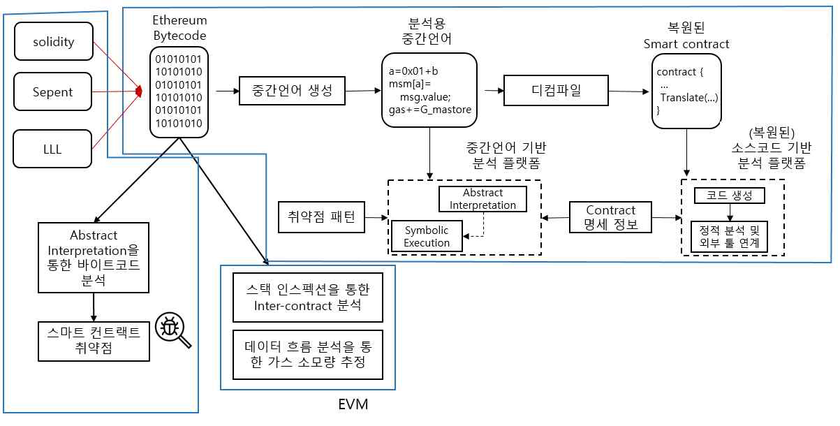 스마트 컨트랙트 취약점 분석과정