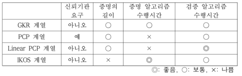 SNARK 장단점 비교