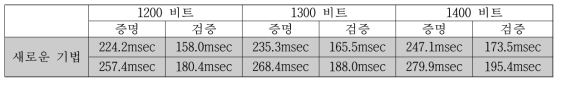 영지식 구간증명 기법의 구현 결과 및 성능 비교