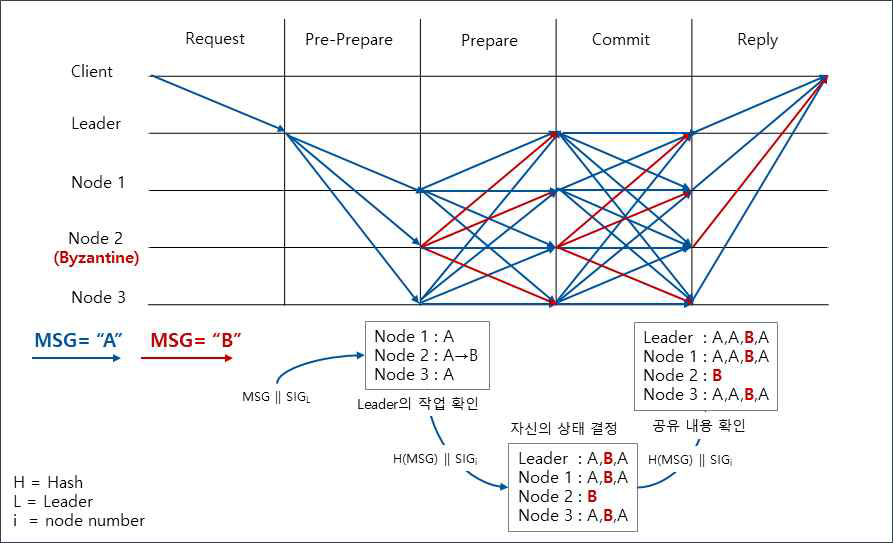 PBFT가 적용된 블록체인의 합의 과정