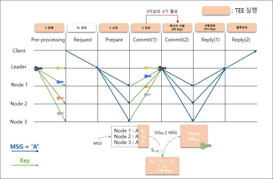 Secret Sharing based Fast BFT