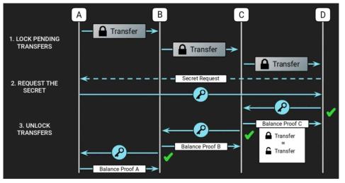 Raiden network’s Locked Transfer