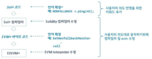 컴파일러 EthVM+의 상호 관계