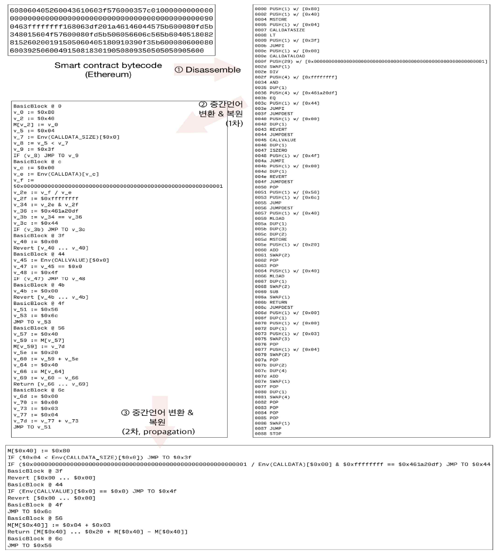 개발된 중간언어 분석 시스템의 진행 과정