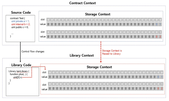 라이브러리를 사용하는 컨트랙트의 스토리지 저장 결과