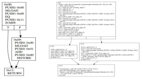 EVM 바이트코드의 제어 흐름 그래프(왼쪽), LLVM 중간 언어 그래프(오른쪽)