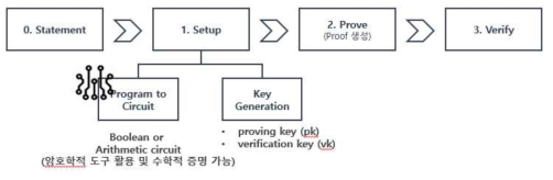 zk-SNARK process