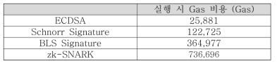 Signature 비용 비교