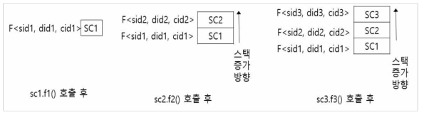 함수 호출에 따른 credential의 변화