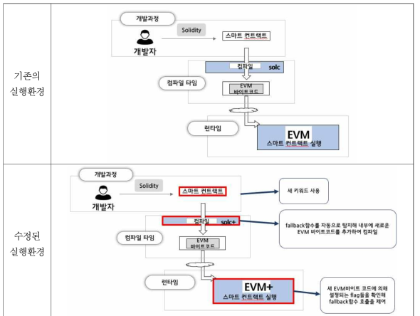 기존의 스마트 컨트랙트 실행환경과 수정된 스마트 컨트랙트 실행환경