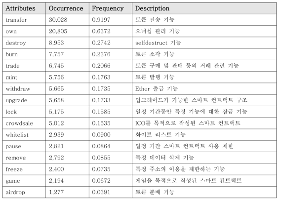 속성 레퍼런스 토큰