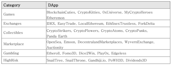 수집된 DApp의 목록