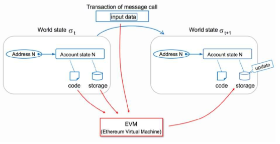 Ethereum의 state 변환 과정
