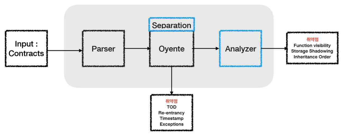 Oyente와 연동되는 분석기 프레임워크