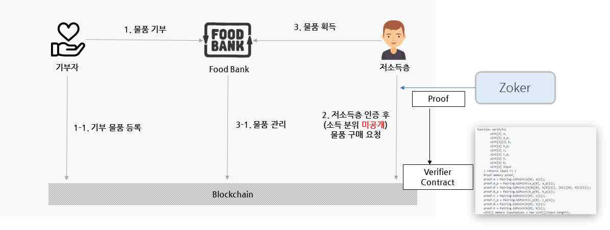 Zoker를 활용한 후원 물품 관리 시스템