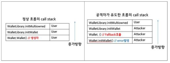 Parity 사고 정상흐름(왼쪽)과 공격 흐름(오른쪽)