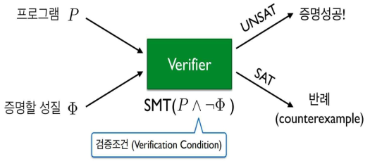 자동 smart contract 안전 검증기