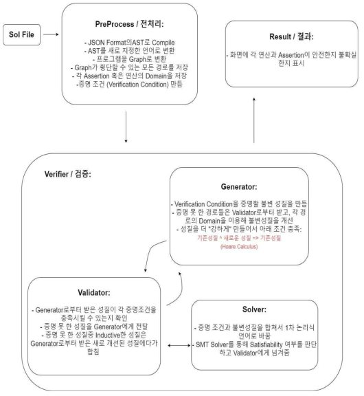 VeriSmart의 전체적인 flow chart