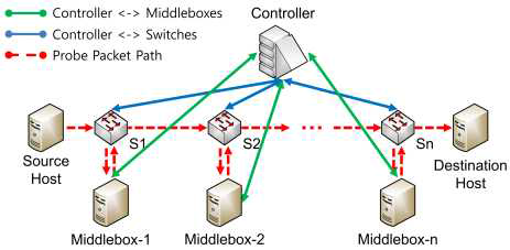 손상된 스위치 탐지 및 MiddleBox 우회 공격 실험 환경 구성