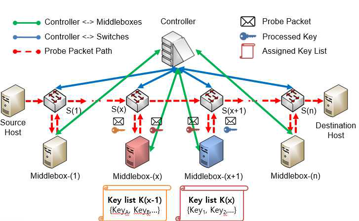 손상된 스위치 탐지 및 MiddleBox 우회 공격 시 방어시스템 동작과정