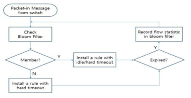 Flow Table OverFlow 공격 시 방어시스템 동작 과정