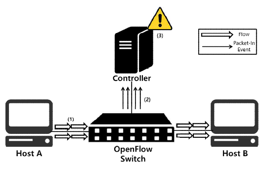 Packet_In Flooding Attack 예제 그림