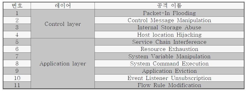 SDN 컨트롤러에 가능한 공격 리스트