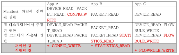 퍼미션 갭(Permission Gap)과 시맨틱 갭(Semantic Gap) 문제 예제