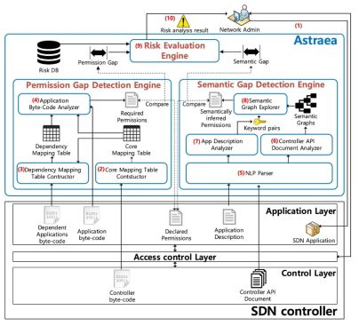 SDN 앱 권한 검증 및 분석 프레임워크 Astrea 시스템 구성도