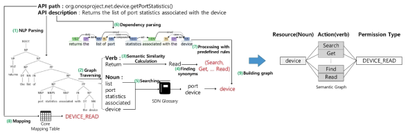 Semantic Graph 생성 과정 예제