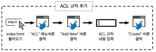 시드요청을 생성하기 위한 사용자 행동의 예시