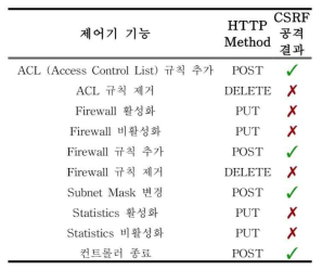 Floodlight 컨트롤러를 대상으로 한 CSRF 취약점 탐지 결과