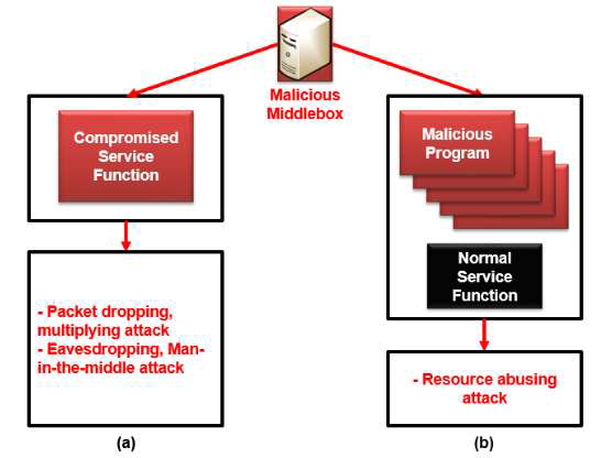 악성 Middlebox와 관련된 공격 모델