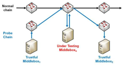 간접적으로 탐지하는 방법 : Probe Service Chain 생성