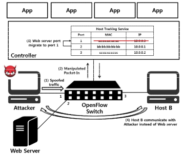 Host Location Hijacking Attack 예제 그림