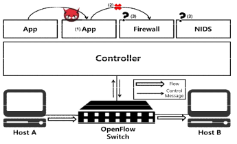 Service Chain Interference Attack 예제