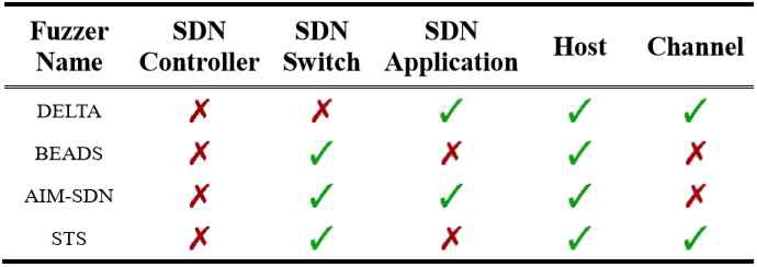 SDN퍼즈테스팅 툴의 위협모델 비교