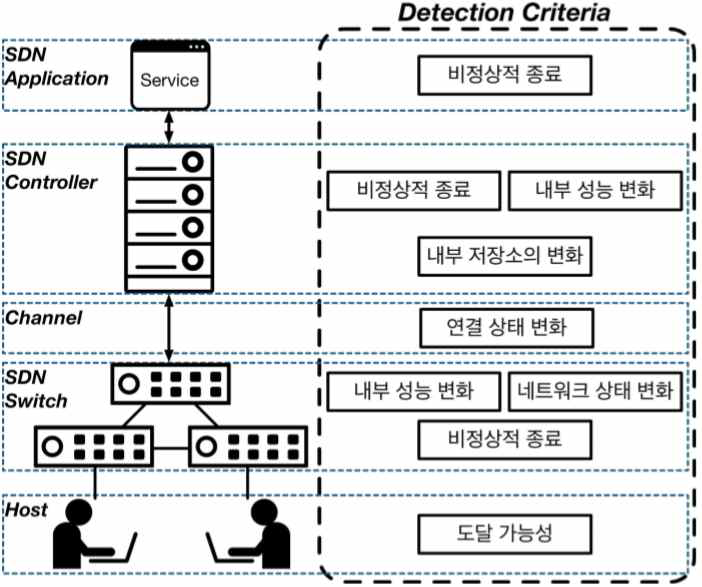 SDN 테스팅에 필요한 각 구성요소에서의 버그 탐지 지침 구성도