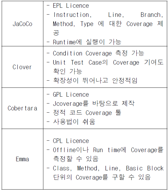 조사된 Java Coverage 측정 도구