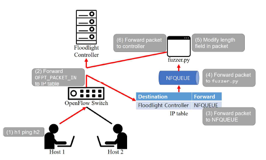 구현한 패킷변조 프로그램의 Work Flow